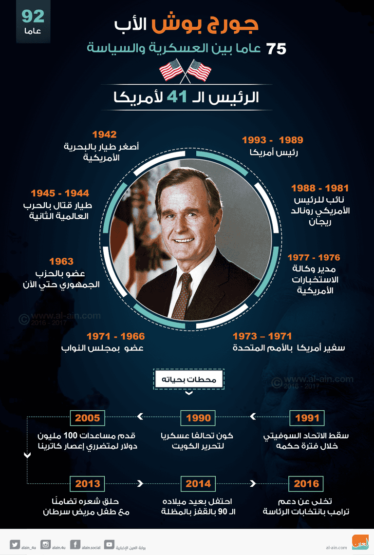 جورج بوش الأب.. 75 عاما بين العسكرية والسياسة