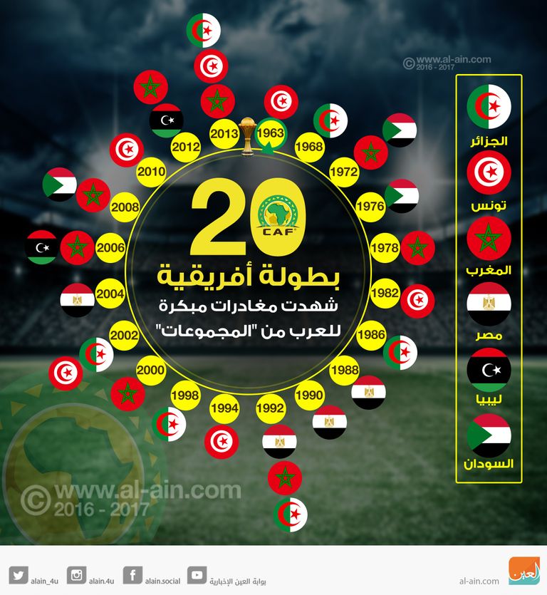 تاريخ العرب مع مجموعات أمم أفريقيا