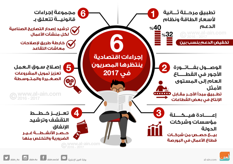 6 إجراءات اقتصادية ينتظرها المصريون في 2017