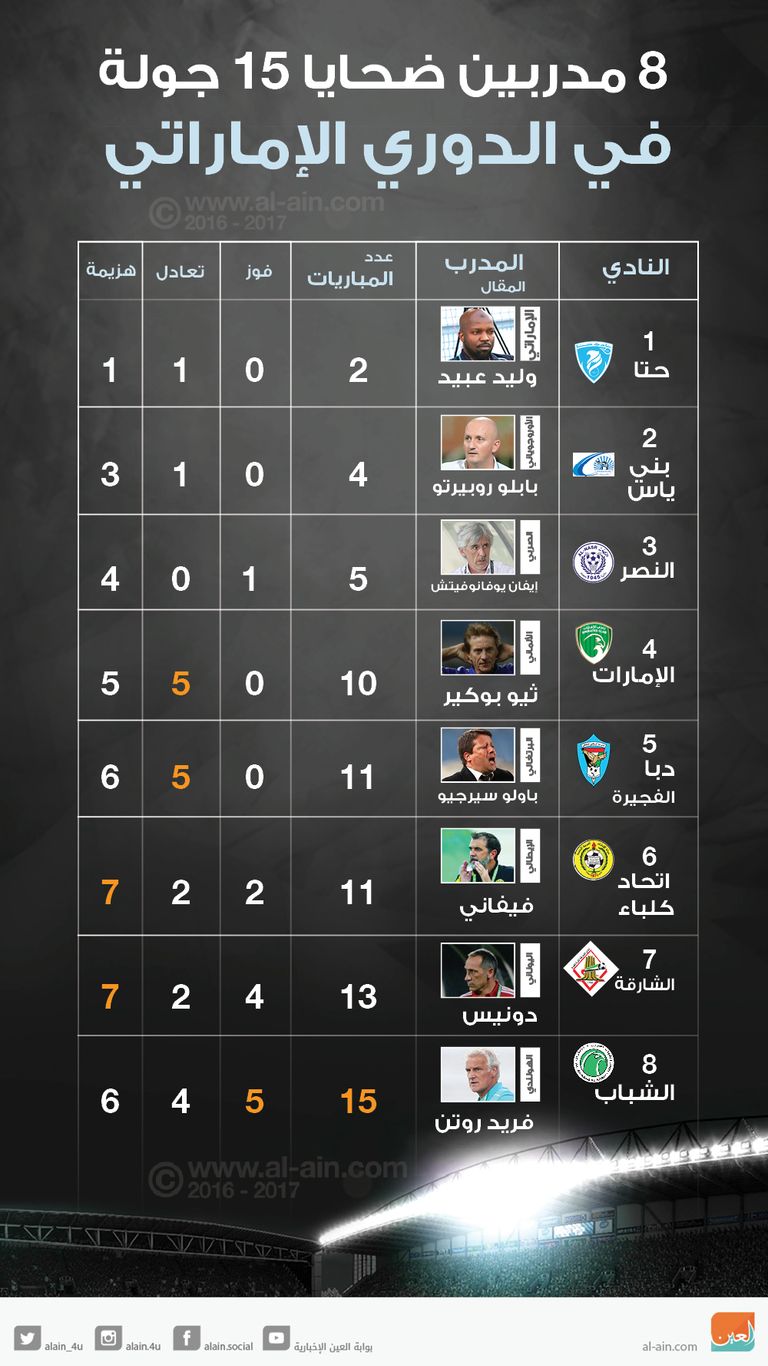 8 مدربين ضحايا الجولة 15 من الدوري الإماراتي