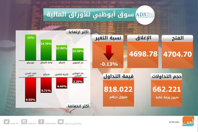 تباين سوقي الإمارات عند الاغلاق 