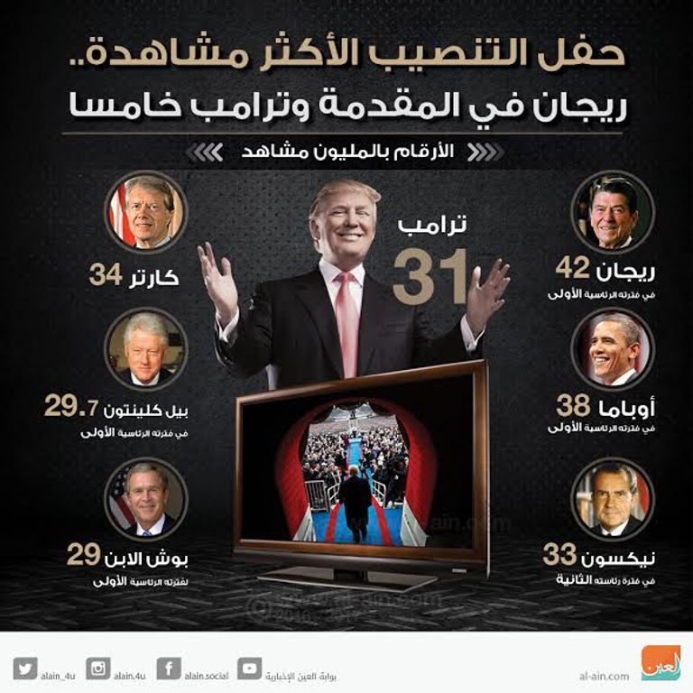 حفل التنصيب الأكثرة مشاهدة