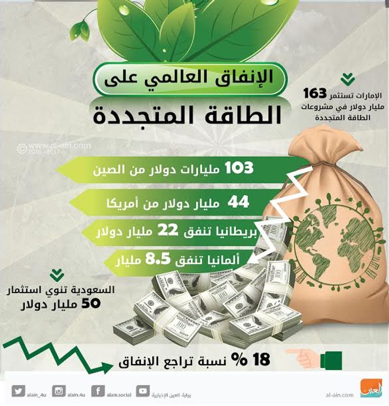اهتمام بالإنفاق على الطاقة المتجددة