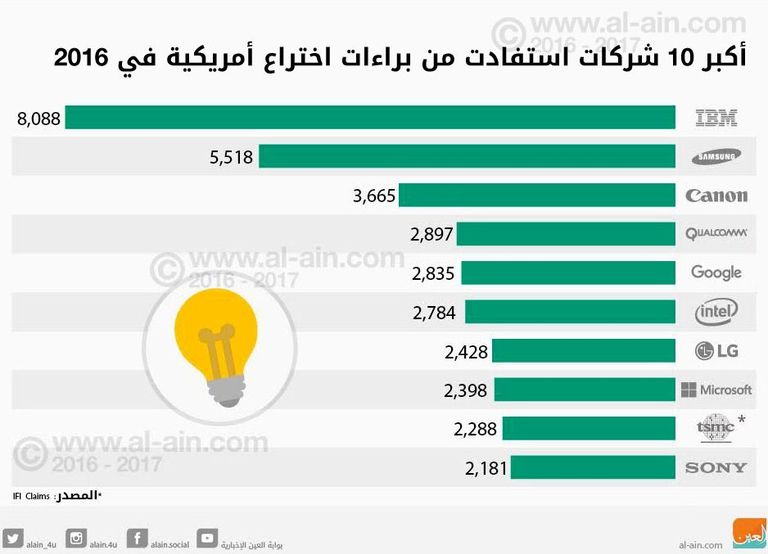 إنفوجراف.. أكثر 10 شركات استفادت من براءات الاختراع في 2016 - صورة 1