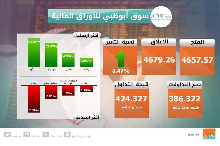 إغلاق مرتفع لسوقي الإمارات