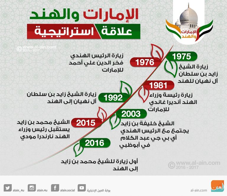 الإمارات والهند علاقة استراتيجية