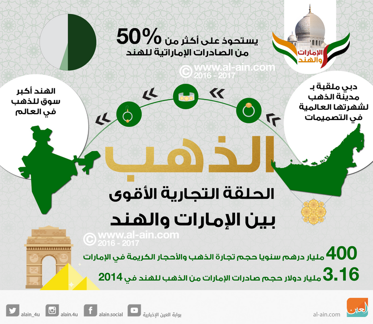 الذهب الحلقة التجارية القوى بين الهند والإمارات