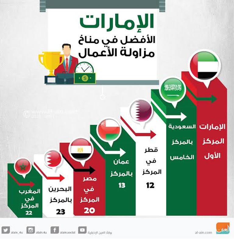 الإمارات الأفضل في مناخ مزاولة الأعمال