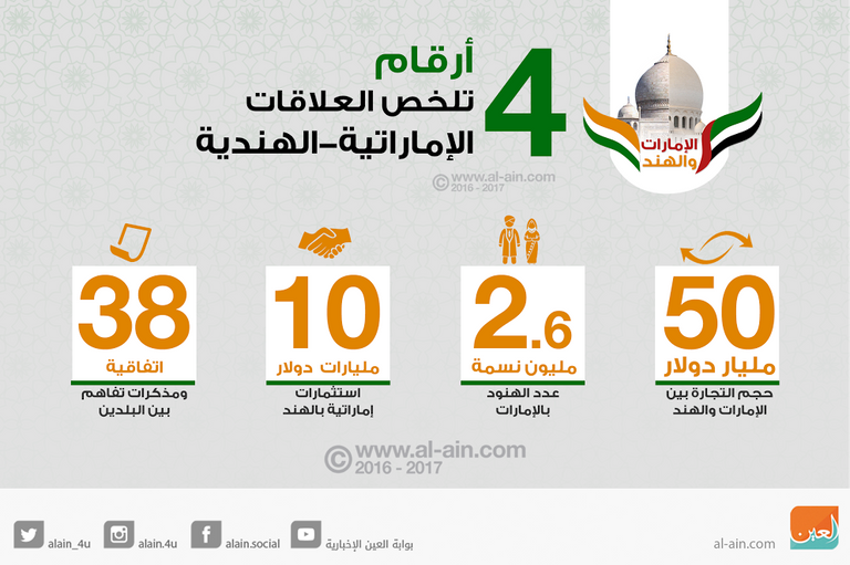 4 أرقام تلخص  العلاقات بين الإمارات والهند