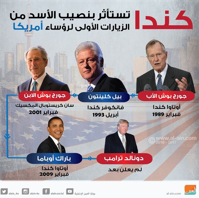إنفوجراف زيارات رؤساء أمريكا لكندا 