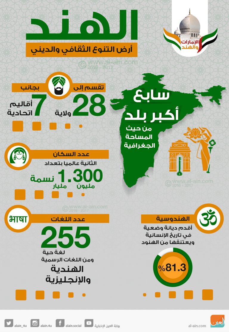 255 لغة حية يتحدثها سكان الهند