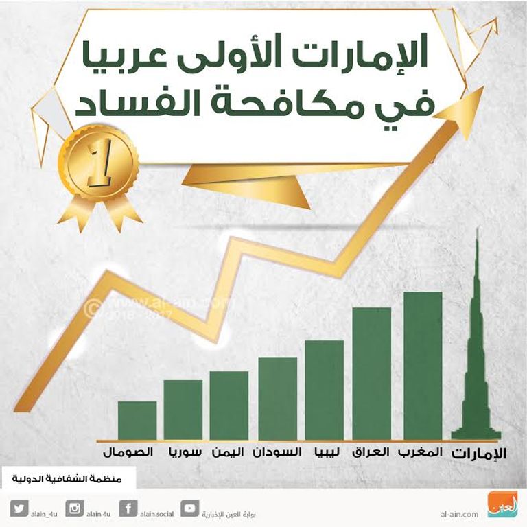 الإمارات الأولى عربيا في مكافحة الفساد