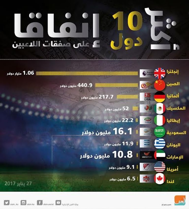 الدول الأكثر انفاقا