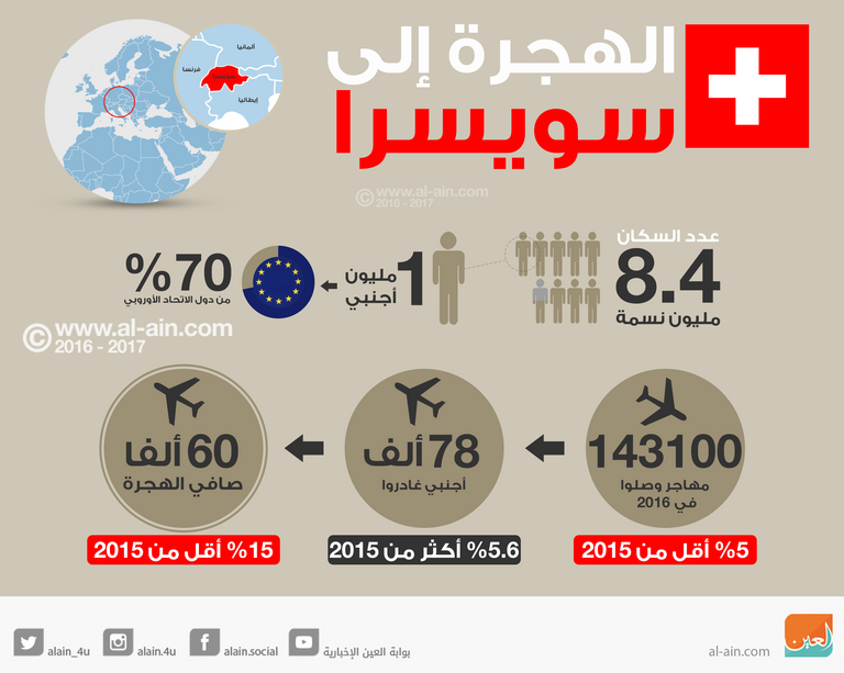 ارتياح سويسري من تراجع أعداد المهاجرين
