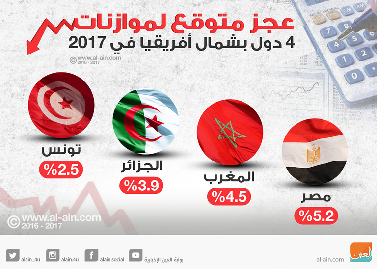 عجز متوقع لموازنات 4 دول بشمال أفريقيا