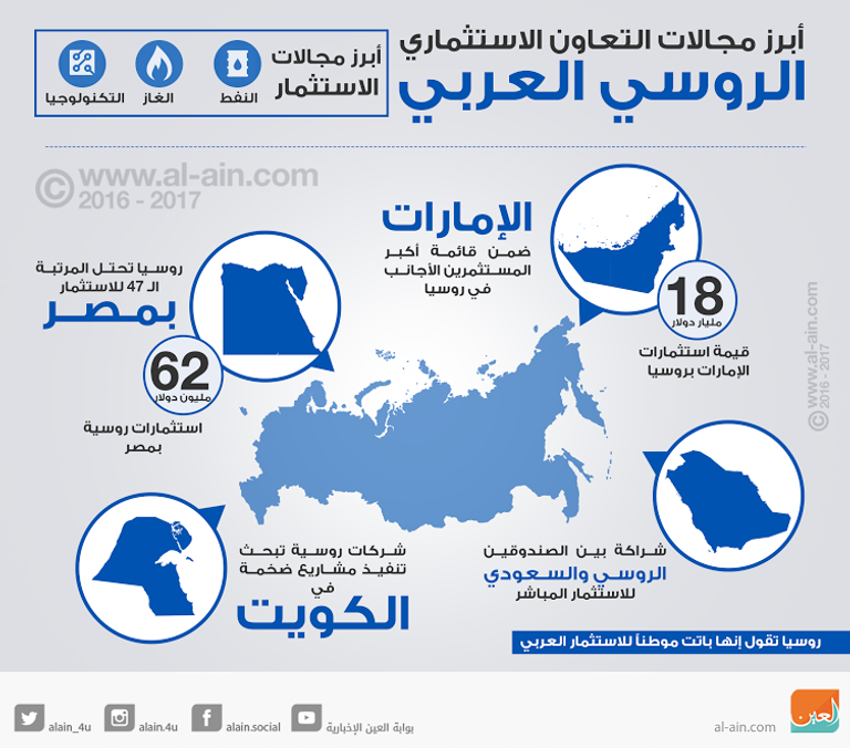 التعاون الاستثماري الروسي العربي