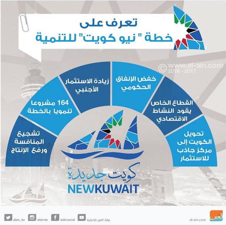 الكويت تطلق خطة تنمية