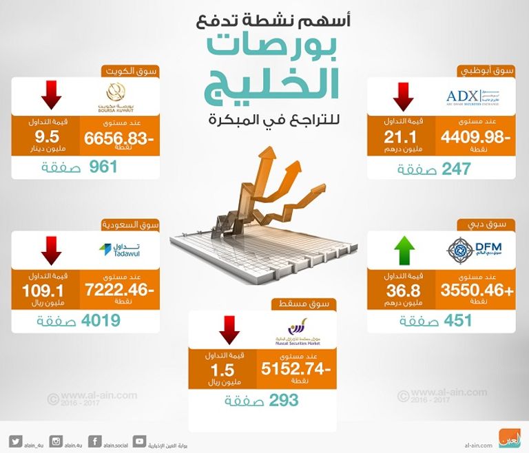 بورصات الخليج