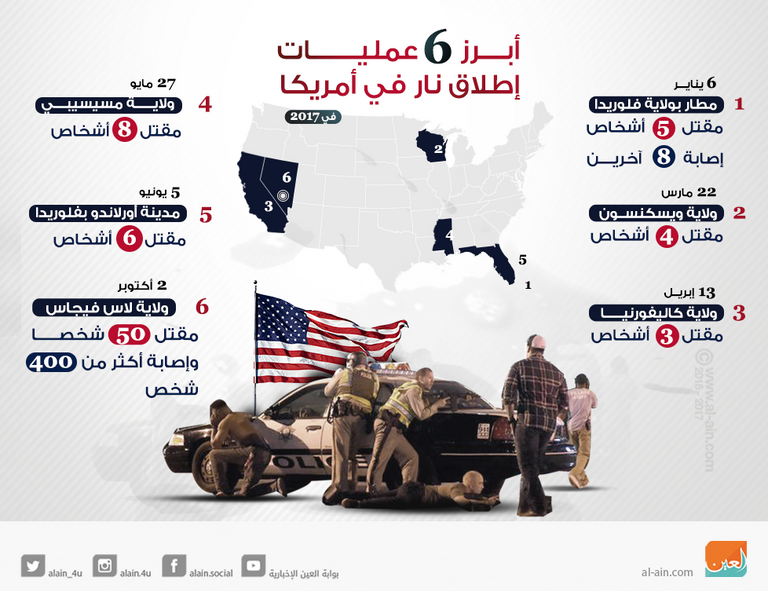 أبرز 6 عمليات إطلاق نار في أمريكا
