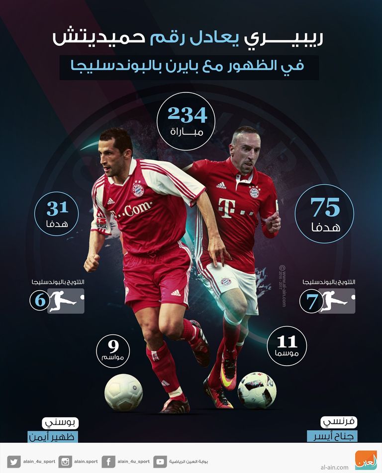 ريبيري يحقق رقما قياسيا