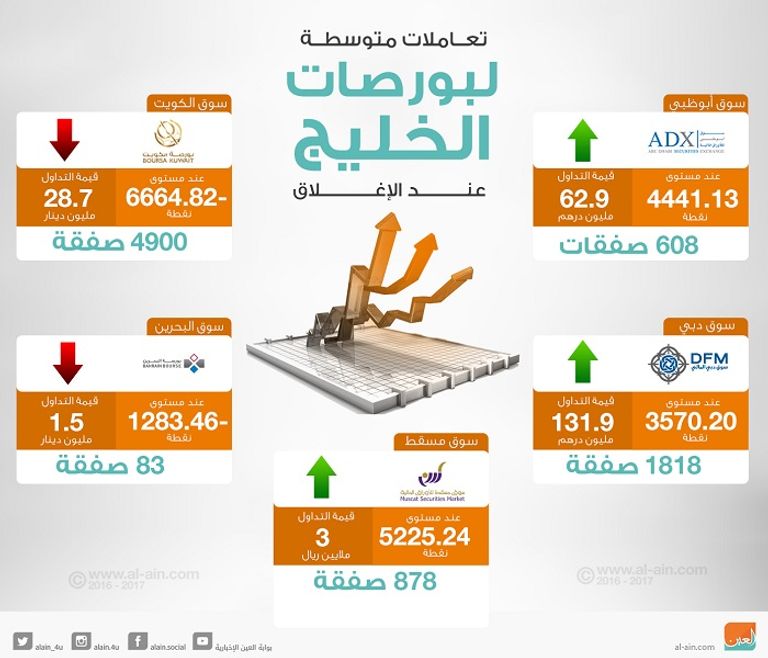 بورصات الخليج