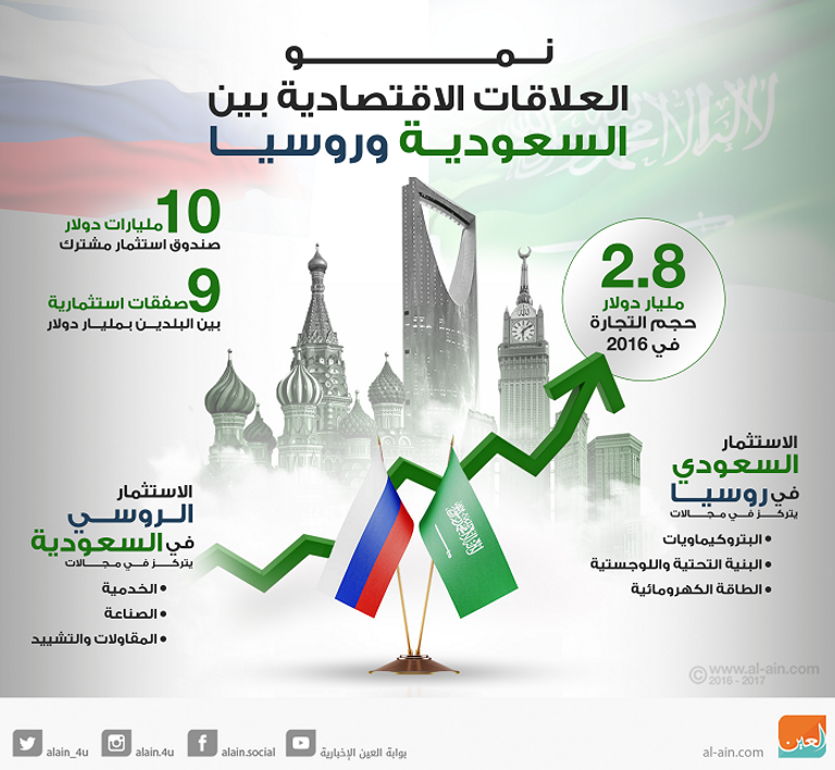 نمو العلاقات الاقتصادية بين السعودية وروسيا