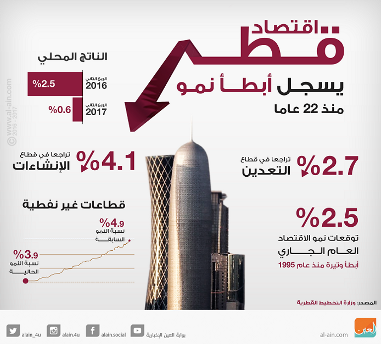 غموض مستقبل الاقتصاد القطري