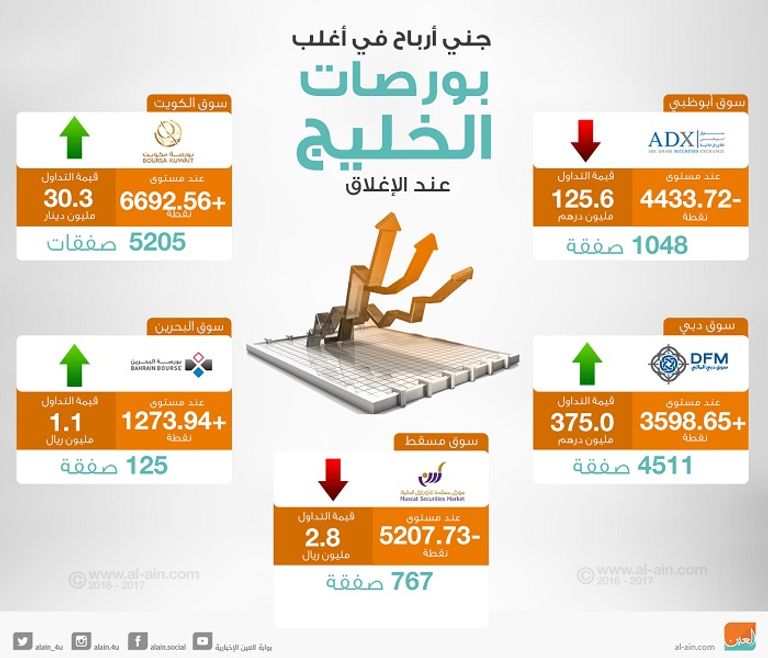 بورصات الخليج