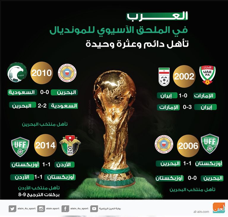 العرب في ملحق المونديال