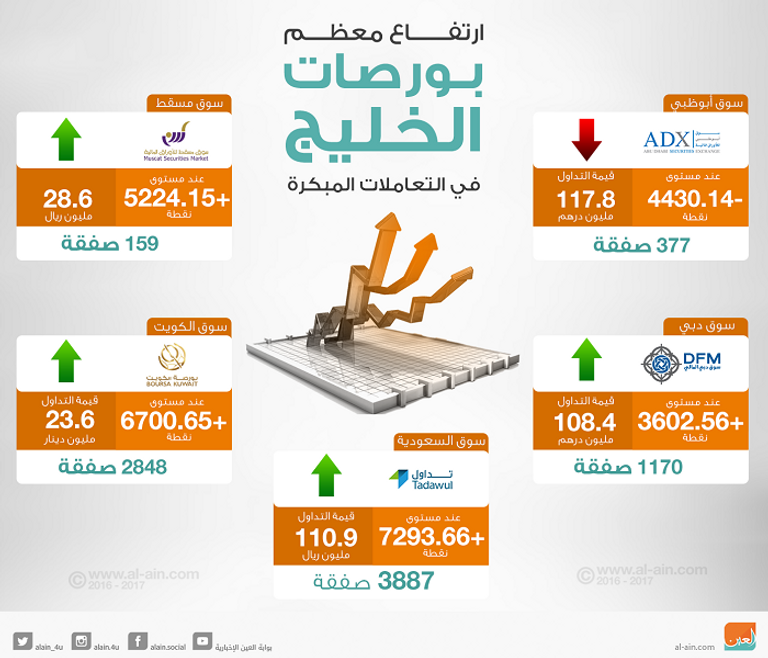 بورصات الخليج