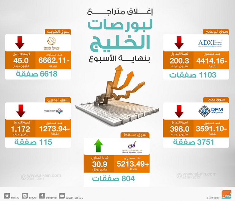 بورصات الخليج