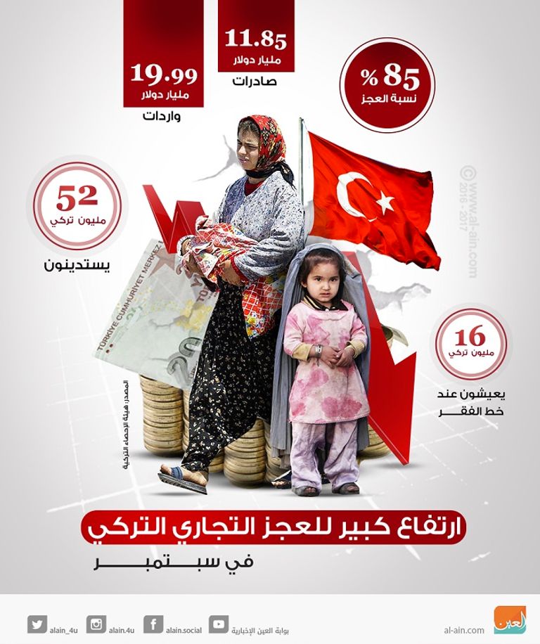 52 مليون تركي يستدينون