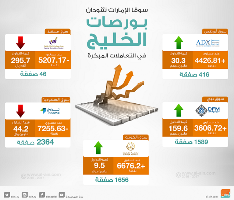 بورصات الخليج