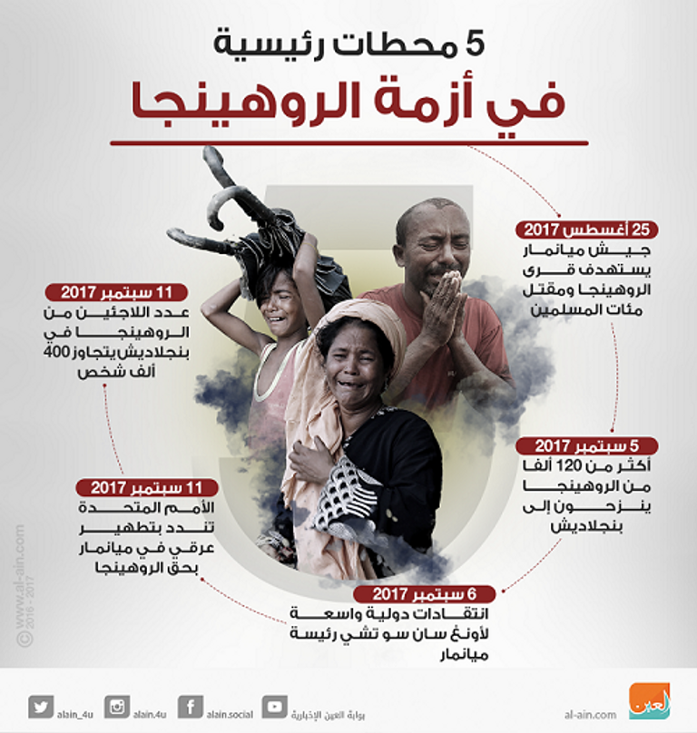 لاجئو الروهينجا.. رحلة المعاناة من الفرار إلى المخيمات