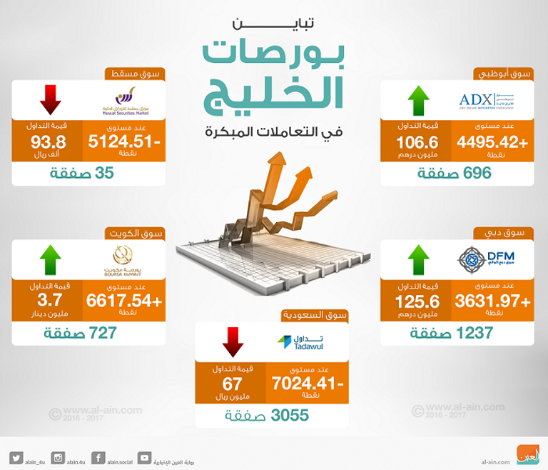 بورصات الخليج