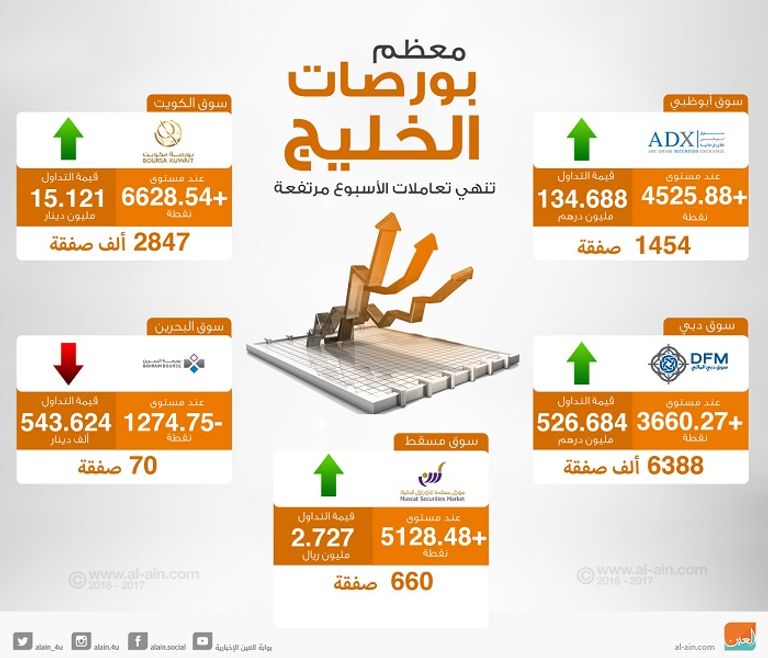 إغلاق بورصات الخليج
