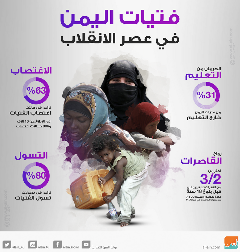 فتيات اليمن.. حرمان من التعليم وزواج قاصرات وتسول غير مسبوق