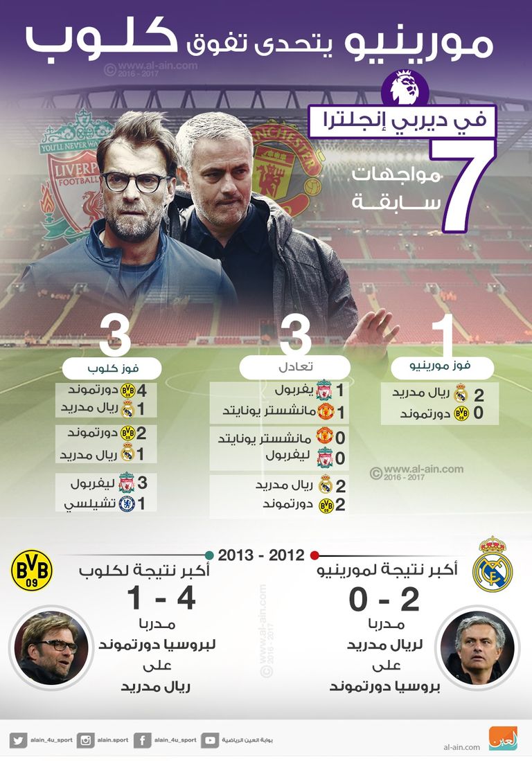 يورجن كلوب ومورينيو