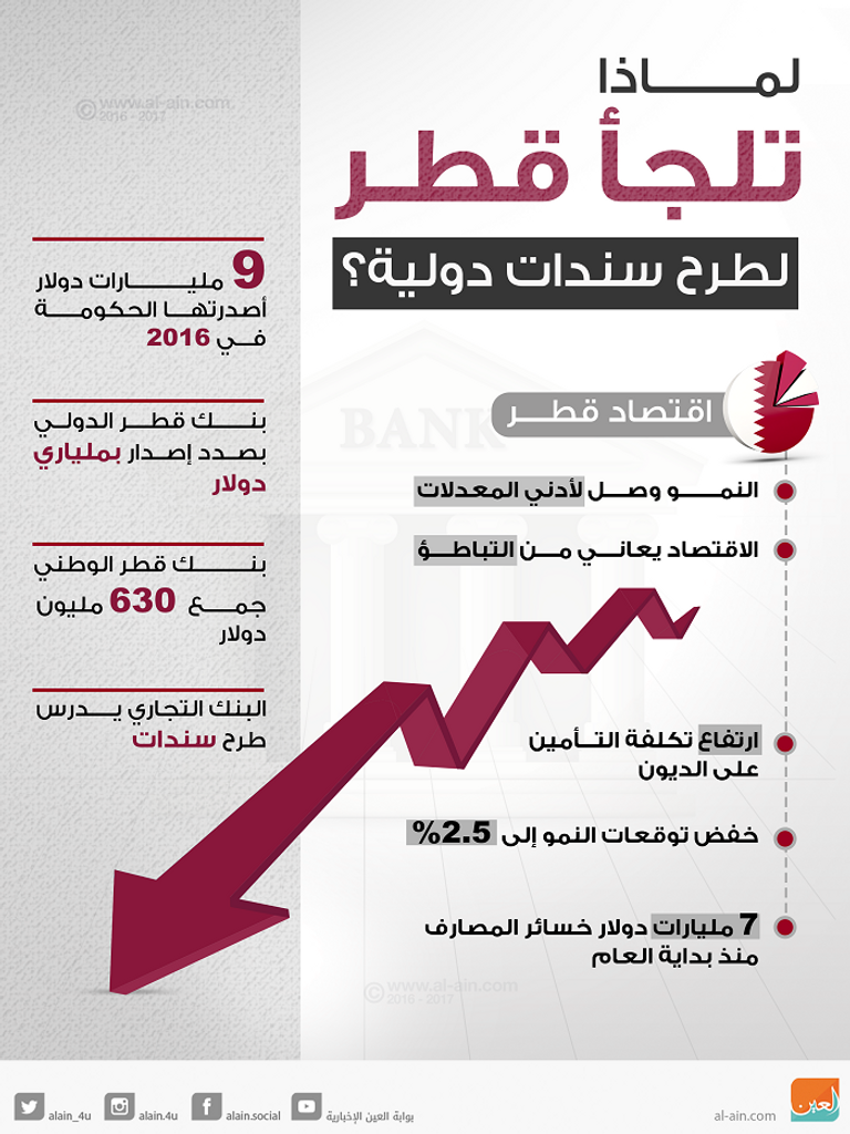 قطر تفشل في ترويج سنداتها
