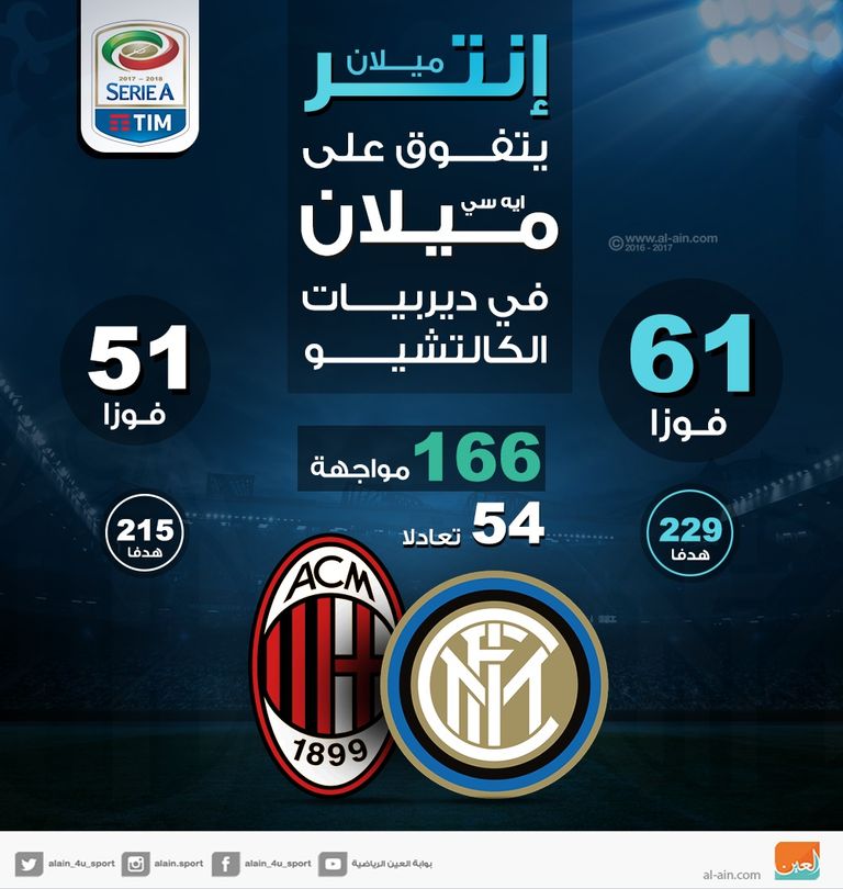 إنتر يتفوق على ميلان في ديربيات "الكالتشيو"‎