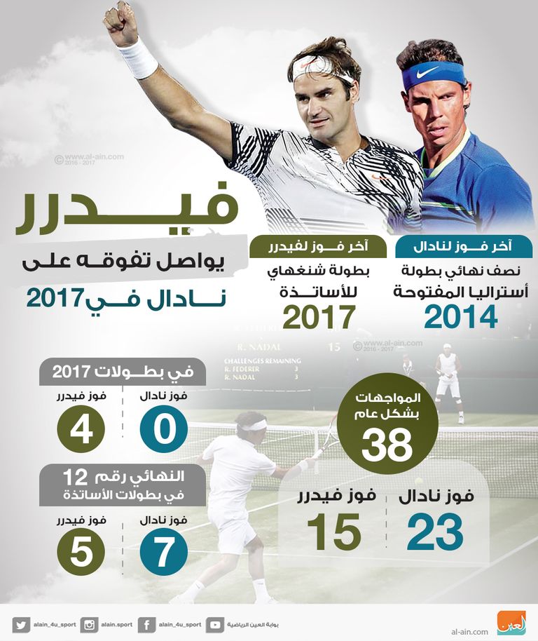 فيدرر يواصل تفوقه على نادال في 2017