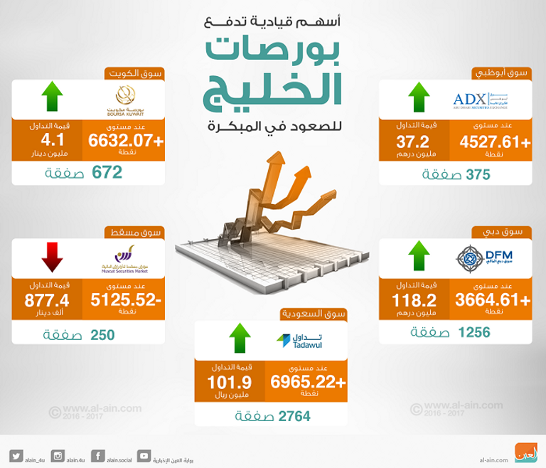 بورصات الخليج