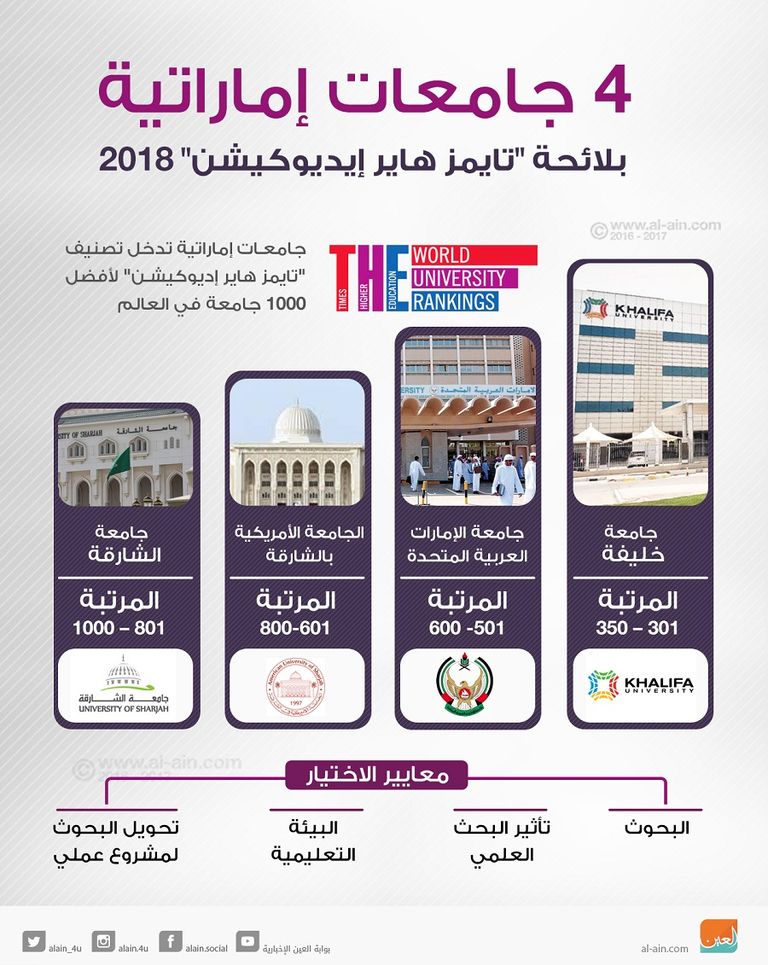 4 جامعات إماراتية ضمن لائحة 