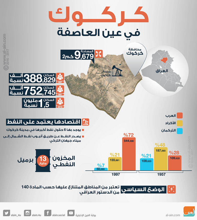 المنطقة النفطية في كركوك تنتج نحو 200 ألف برميل يوميا