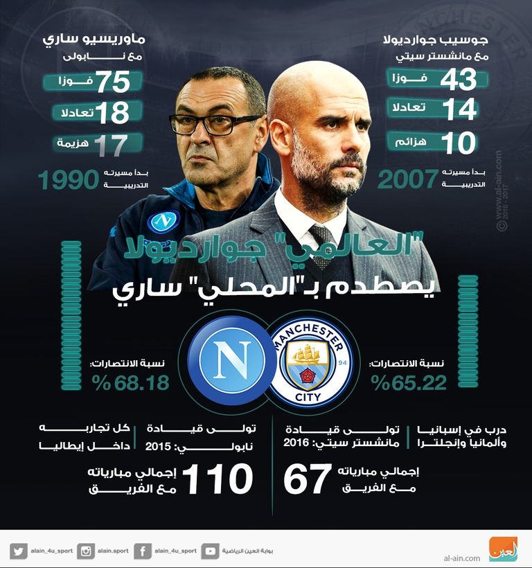 إنفوجراف.. "العالمي" جوارديولا يصطدم بـ"المحلي" ساري