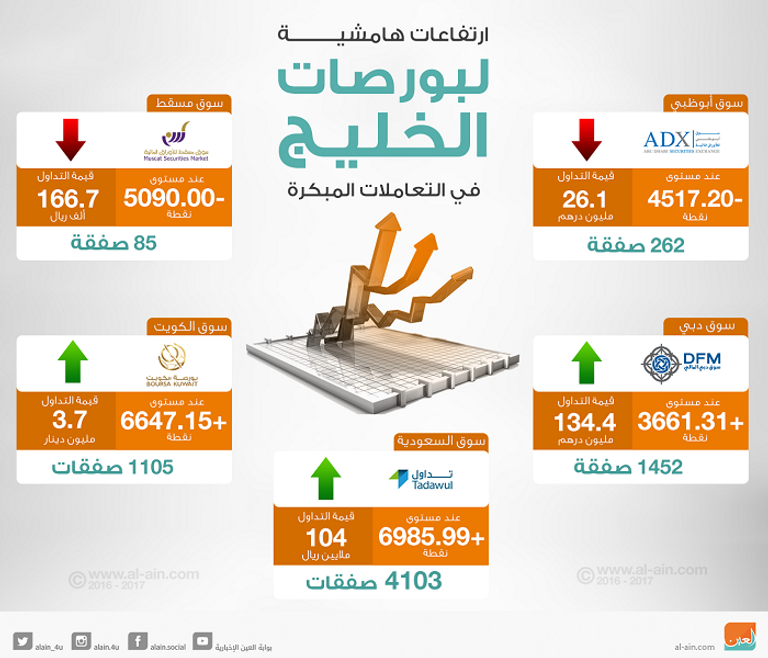 بورصات الخليج
