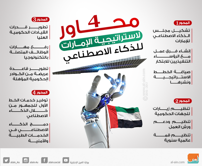 4 محاور لاستراتيجية الإمارات للذكاء الاصطناعي