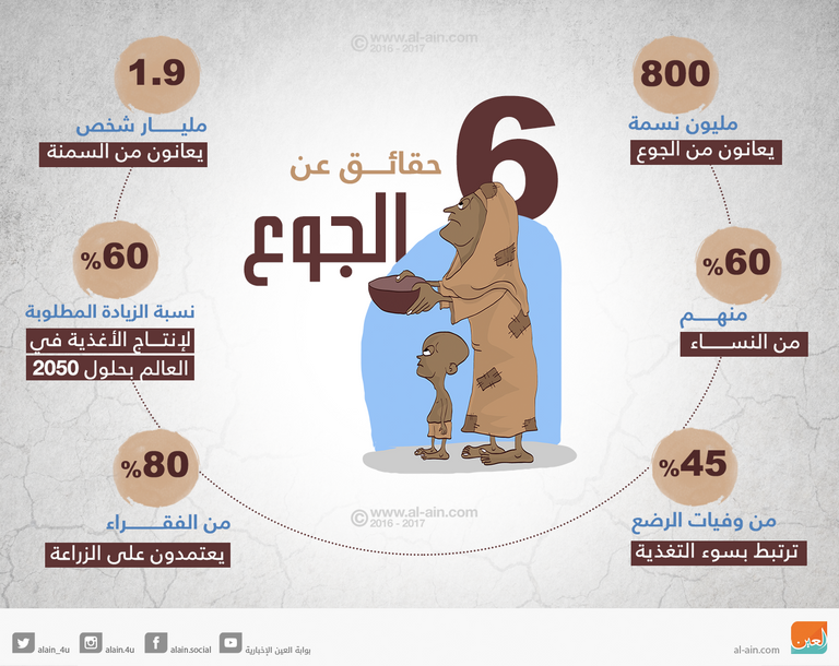 6 حقائق عن الجوع