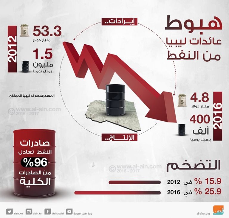 قطاع النفط في ليبيا يواجه تحديات صعبة - رويترز