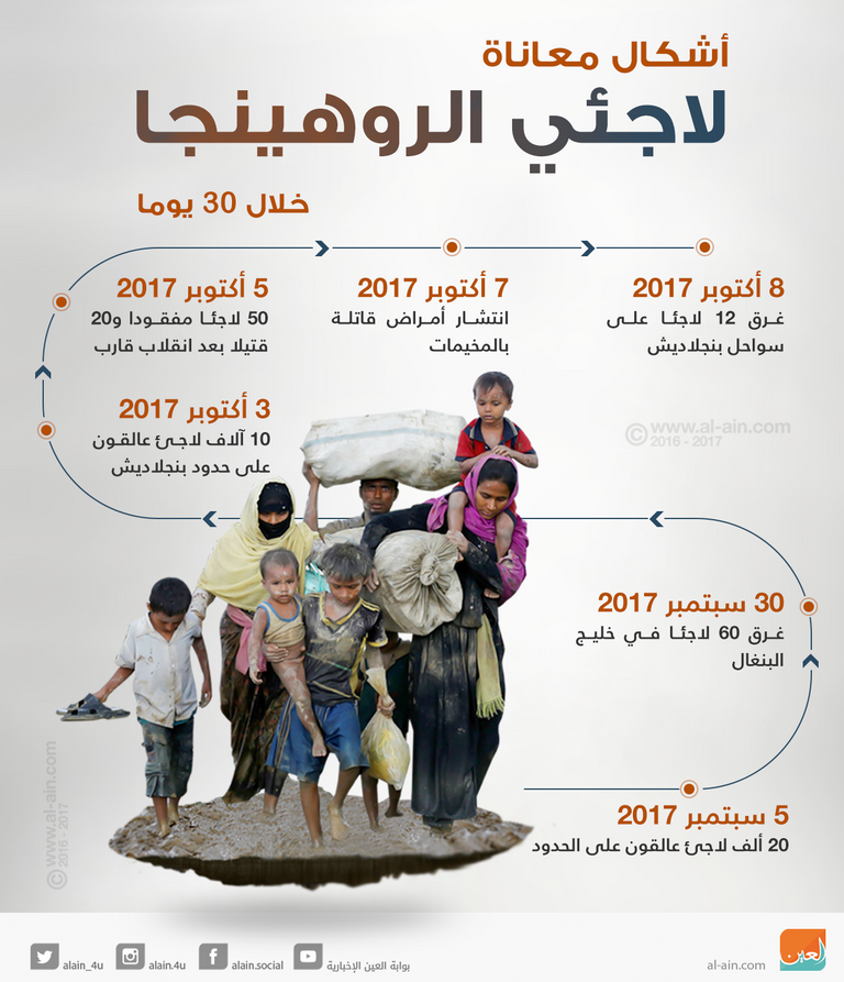 معاناة الروهينجا تتفاقم - رويترز